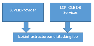Схема использования lcpi.infrastructure.multitasking.ibp
